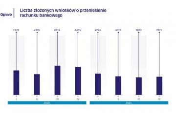 KIR: Przenoszenie rachunków bankowych w systemie Ognivo w IV kw. 2021 r. KIR: Przenoszenie rachunków bankowych w systemie Ognivo w IV kw. 2021 r.