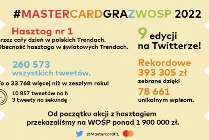 Mastercard: rekordowe zbiórki na rzecz Fundacji WOŚP dzięki eSkarbonce oraz akcji na Twitterze