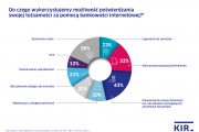 38 proc. klientów skorzystałoby z e-tożsamości w bankowości elektronicznej