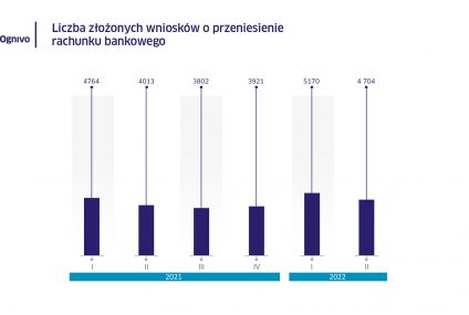 Przenoszenie rachunków bankowych w systemie Ognivo w II kw. 2022 r.