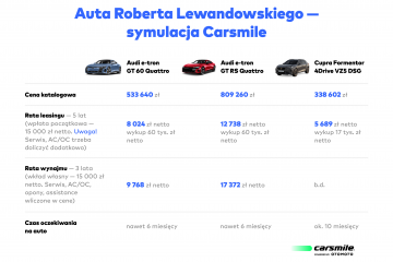 Nie musisz już wydawać 17 tysięcy miesięcznie by być jak Lewandowski, 6 tysięcy „wystarczy”