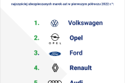 OC staniało w każdym województwie. Najczęściej ubezpieczamy Volkswageny, Ople, Fordy i Renault