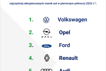 OC staniało w każdym województwie. Najczęściej ubezpieczamy Volkswageny, Ople, Fordy i Renault