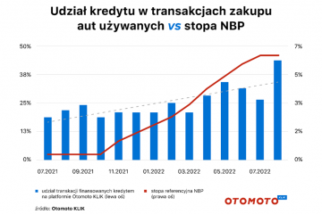 Niemal co drugie auto używane kupione na kredyt. Padł rekord. Zaskakujące dane przed dzisiejszą decyzją RPP