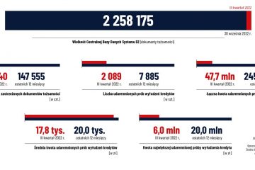 Rekordowo niska łączna kwota prób wyłudzeń kredytów w III kwartale 2022 r. Rekordowo niska łączna kwota prób wyłudzeń kredytów w III kwartale 2022 r.