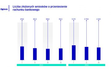 Przenoszenie rachunków bankowych w systemie Ognivo w III kw. 2022 r. Przenoszenie rachunków bankowych w systemie Ognivo w III kw. 2022 r.