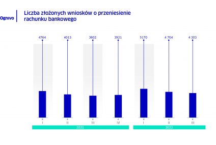 Przenoszenie rachunków bankowych w systemie Ognivo w III kw. 2022 r.