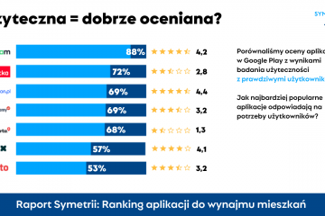 Ranking aplikacji – przy ich użyciu najłatwiej wynajmiesz mieszkanie