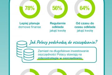 53 proc. mieszkańców województwa mazowieckiego oszczędza pieniądze. Wyniki badania Credit Agricole