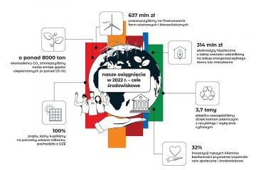 Zielona transformacja i zdrowe finanse klientów – mBank realizuje strategię ESG