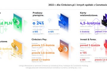 Cinkciarz.pl i inne spółki Conotoxia Holding osiągnęły rekordowe wyniki w 2022 r.