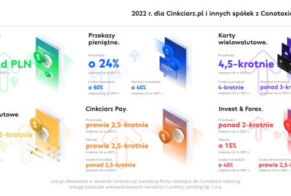 Cinkciarz.pl i inne spółki Conotoxia Holding osiągnęły rekordowe wyniki w 2022 r.