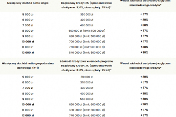 Bezpieczny kredyt 2%: czy banki wykorzystają okazję?