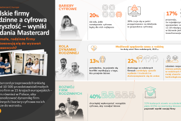 Firmy rodzinne a cyfrowa przyszłość – wyniki badania Mastercard