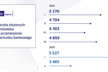Przenoszenie rachunków bankowych w systemie Ognivo w II kw. 2023 r.