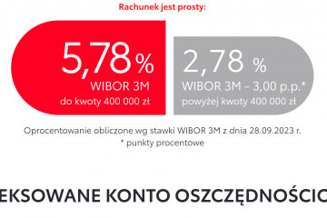Toyota Bank 4-krotnie zwiększa limit wyższego oprocentowania na Indeksowanym Koncie Oszczędnościowym