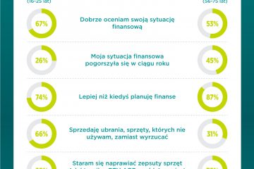 Zetki aktywne, Silversi oszczędni. Credit Agricole sprawdził podejście Polaków do oszczędzania