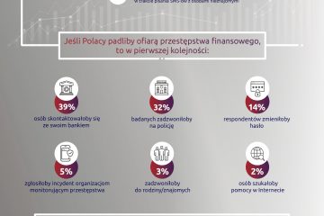 81% badanych czuje się bezpiecznie lub bardzo bezpiecznie korzystając z bankowości elektronicznej. Raport Banku Pocztowego