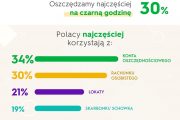 Polacy wolą trzymać oszczędności w banku niż w „skarpecie”, choć tę drugą opcję wybiera co piąta osoba