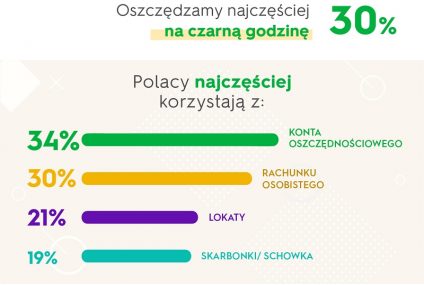 Polacy wolą trzymać oszczędności w banku niż w „skarpecie”, choć tę drugą opcję wybiera co piąta osoba