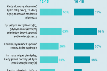 Pieniądze szczęścia nie dają? Nastolatkowie są innego zdania