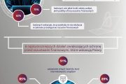 Badanie Banku Pocztowego: 74% respondentów dostrzega rosnące zagrożenie ze strony oszustów finansowych