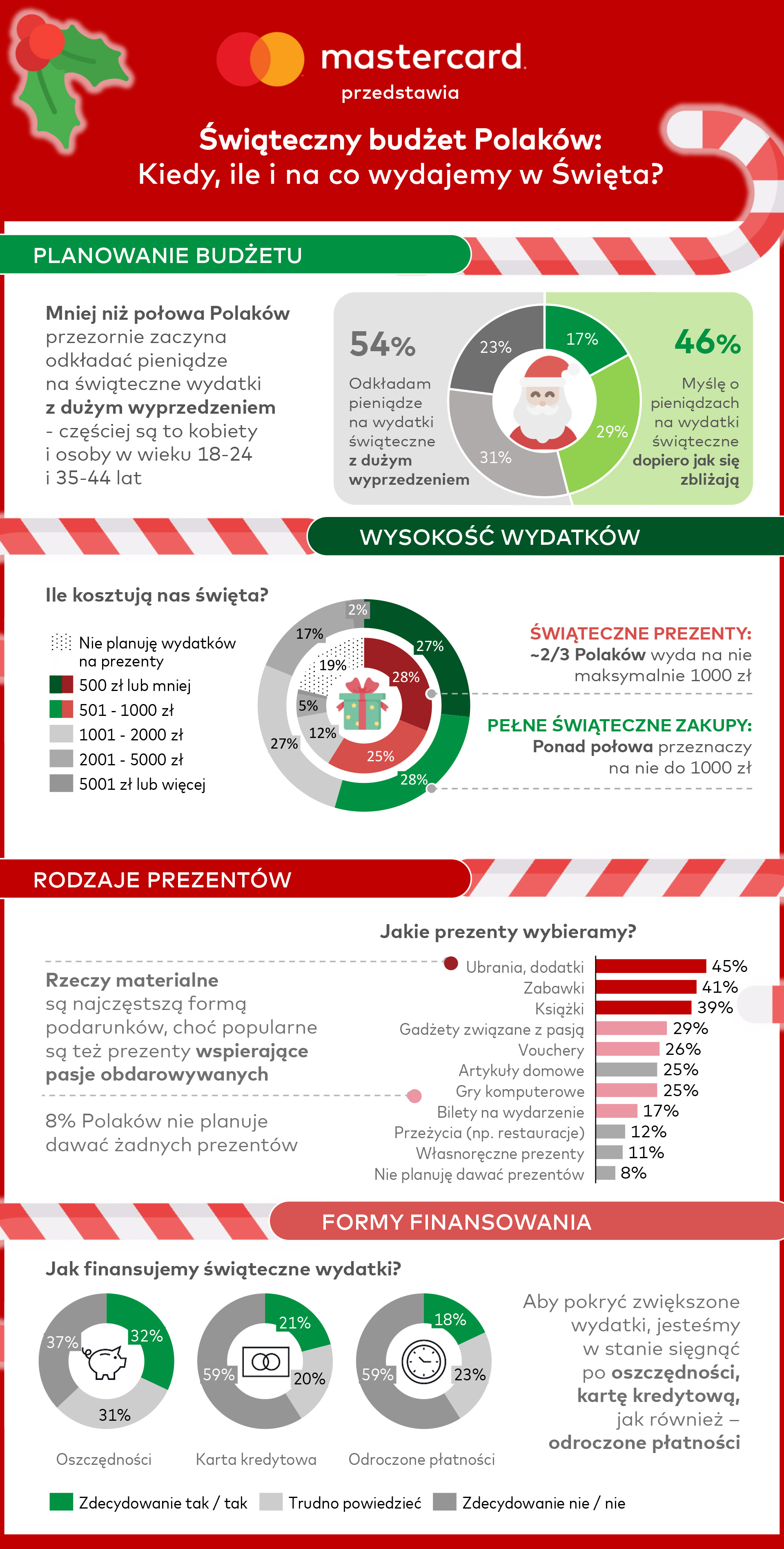 Świąteczne wydatki Polaków - badanie Mastercard