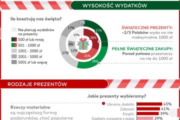 Badanie Mastercard: świąteczny budżet Polaków, czyli kiedy, ile i na co wydajemy w święta Bożego Narodzenia?