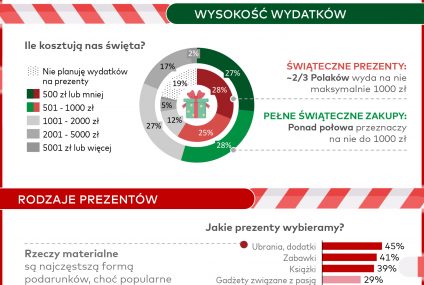 Badanie Mastercard: świąteczny budżet Polaków, czyli kiedy, ile i na co wydajemy w święta Bożego Narodzenia?