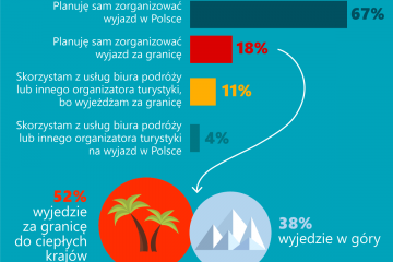 Tegoroczne ferie z optymizmem – chętniej wyjeżdżamy, więcej wydajemy i mniej oszczędzamy