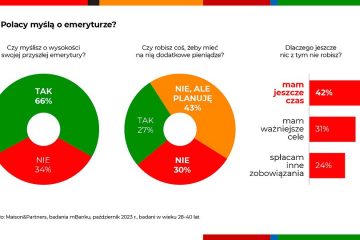 30-latkowie o odkładaniu na emeryturę: “Mamy jeszcze czas”. mBank przypomina: “Minie szybciej niż myślicie. Nie jutrajcie”.