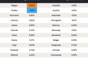 Polskie „hipoteki” wciąż drugie najdroższe w Europie?