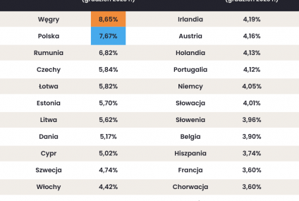 Polskie „hipoteki” wciąż drugie najdroższe w Europie?