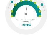 Główny Indeks Barometru EFL wyniósł 52,6 pkt. i jest najwyższy od trzech lat