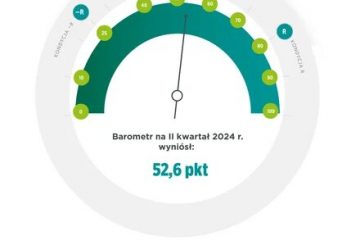 Główny Indeks Barometru EFL wyniósł 52,6 pkt. i jest najwyższy od trzech lat