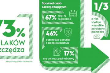 Polacy włączyli tryb oszczędzanie, 73% osób gromadzi środki na przyszłość
