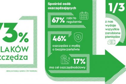 Polacy włączyli tryb oszczędzanie, 73% osób gromadzi środki na przyszłość