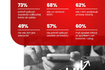 Nie wiemy, z kim podpisujemy umowy kredytowe i jak policzyć odsetki