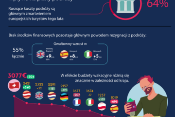Ograniczenia finansowe nie osłabiają apetytu  Europejczyków na letnie podróże