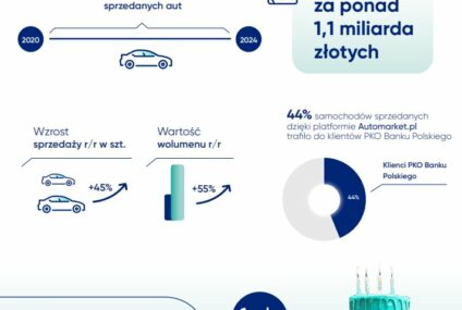 Automarket.pl z grupy PKO BP świętuje 4 urodziny i ujawnia plany na przyszłość