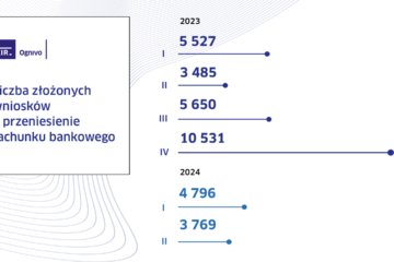 Przenoszenie rachunków bankowych w systemie Ognivo w II kw. 2024 r.