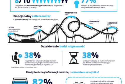 Proces rekrutacji to dla Polaków emocjonalny rollercoaster. Badanie Pracuj.pl