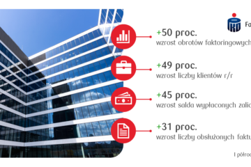 Wyniki PKO Faktoring w pierwszym półroczu