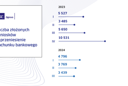 Przenoszenie rachunków bankowych w systemie Ognivo w III kw. 2024 r.