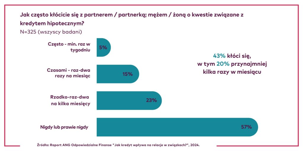 Kredyty hipoteczne powodem kłótni w związkach Polaków