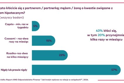 Kredyty hipoteczne powodem kłótni w związkach Polaków