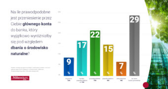 Badanie: Polacy chcą, by banki były bardziej eko