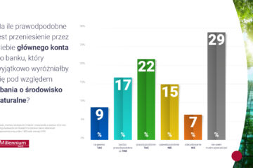 Badanie: Polacy chcą, by banki były bardziej eko