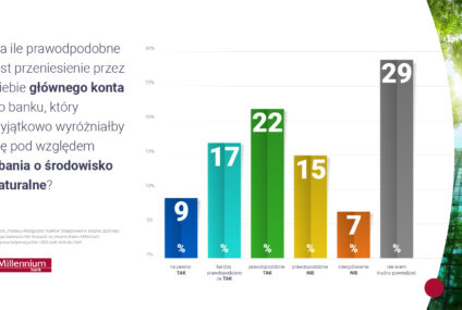 Badanie: Polacy chcą, by banki były bardziej eko