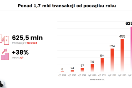 Ponad 625 mln transakcji BLIKIEM w trzecim kwartale 2024 r.